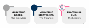 Marketing Roles explained